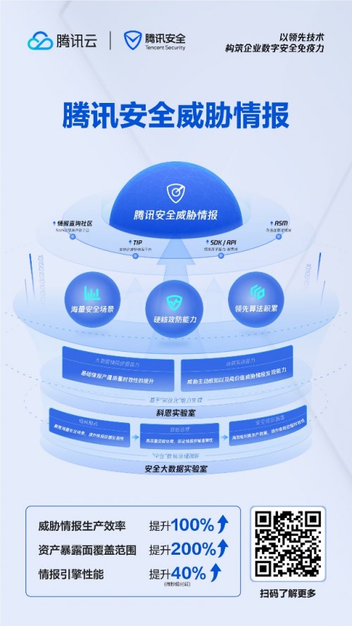 基于AI智能升级威胁情报体系,腾讯安全助力企业提升主动防御能力 基于AI智能升级威胁情报体系,腾讯安全助力企业提升主动防御能力