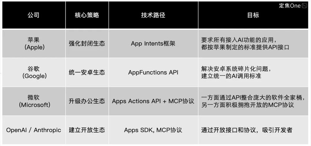 AI手机的终局,“读屏”还是“对话”? AI手机的终局,“读屏”还是“对话”?