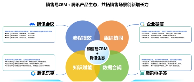 销售易获腾讯云三项大奖,深度融入腾讯AI战略与自有产品体系 销售易获腾讯云三项大奖,深度融入腾讯AI战略与自有产品体系