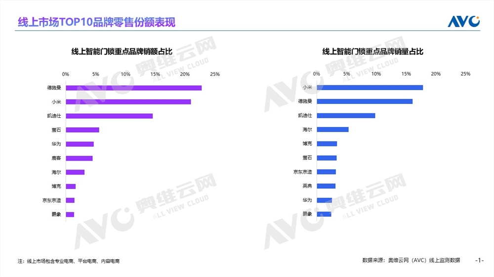 2025智能锁年报发布:AI智能锁元年开启,德施曼稳坐线上销额第一 2025智能锁年报发布:AI智能锁元年开启,德施曼稳坐线上销额第一