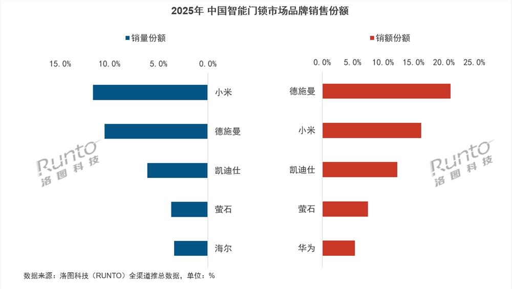 2025智能锁年报发布:AI智能锁元年开启,德施曼稳坐线上销额第一 2025智能锁年报发布:AI智能锁元年开启,德施曼稳坐线上销额第一