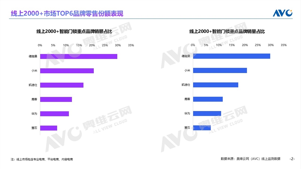 2025智能锁年报发布:AI智能锁元年开启,德施曼稳坐线上销额第一 2025智能锁年报发布:AI智能锁元年开启,德施曼稳坐线上销额第一