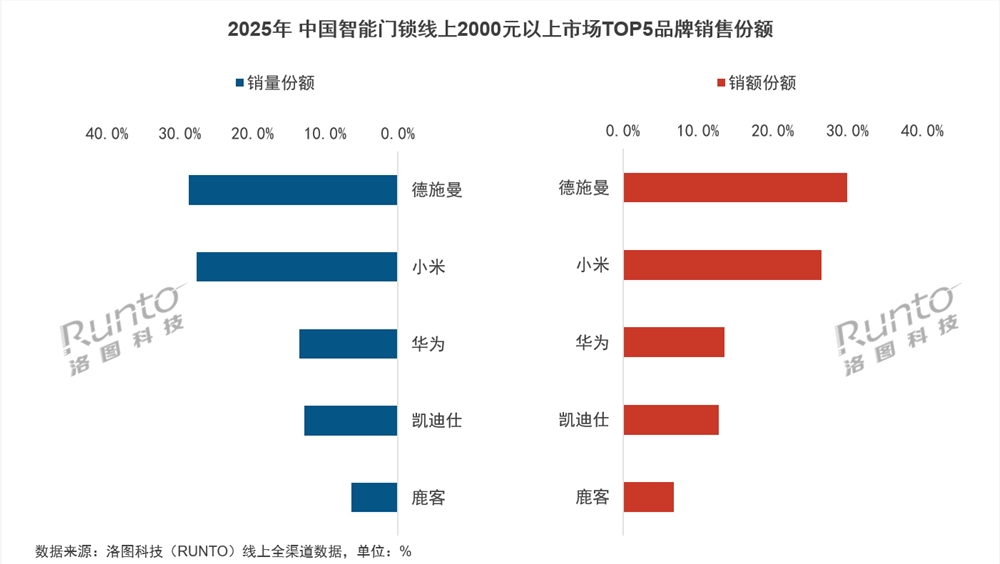 2025智能锁年报发布:AI智能锁元年开启,德施曼稳坐线上销额第一 2025智能锁年报发布:AI智能锁元年开启,德施曼稳坐线上销额第一