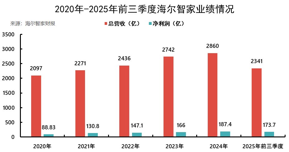 海尔智家,彻底AI化 海尔智家,彻底AI化