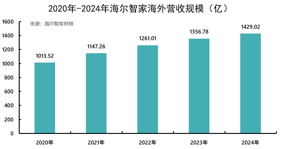 海尔智家,彻底AI化 海尔智家,彻底AI化